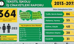 İSİG Tekstil İşkolu Raporu'nu yayımladı: 10 yılda en az 364 tekstil işçisi çalışırken öldü