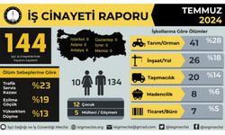 İSİG Meclisi: Temmuz’da 12’si çocuk en az 144 işçi iş cinayetinde hayatını kaybetti