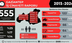 Gaziantep’te 13 yılda en az 555 işçi hayatını kaybetti