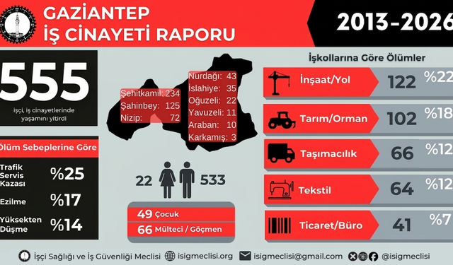 Gaziantep’te 13 yılda en az 555 işçi hayatını kaybetti