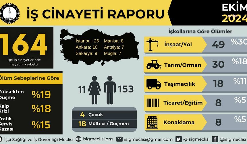 İSİG: Yılın on ayında en az 1.540 işçi hayatını kaybetti