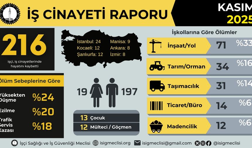 Türkiye’de iş cinayetleri alarm veriyor: Kasımda 216, yılın ilk 11 ayında en az 1956 işçi hayatını kaybetti