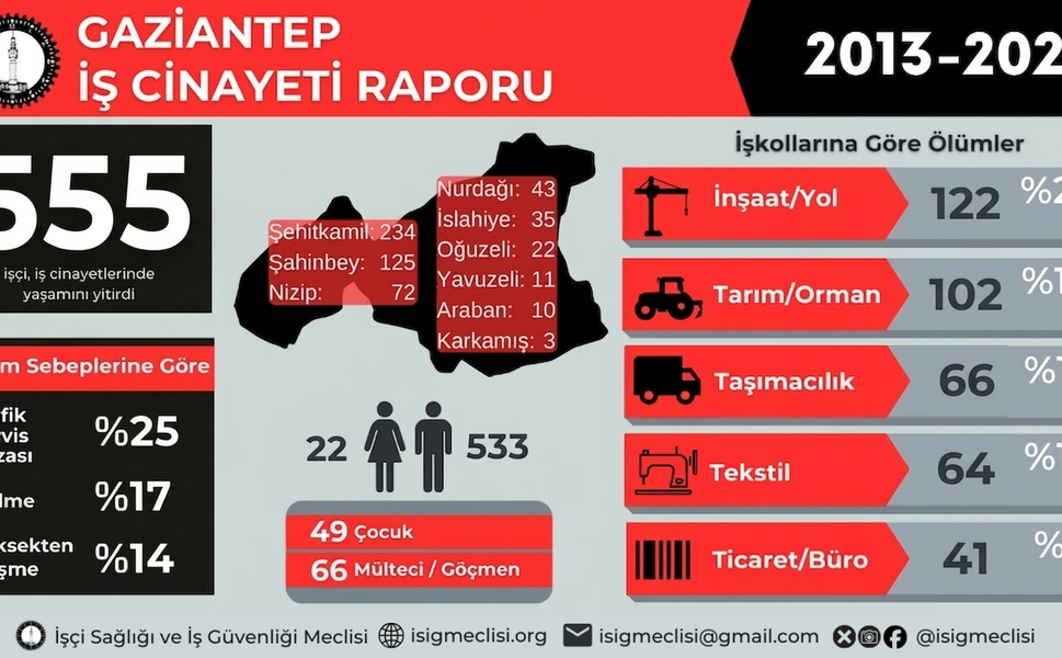 Gaziantep’te 13 yılda en az 555 işçi hayatını kaybetti