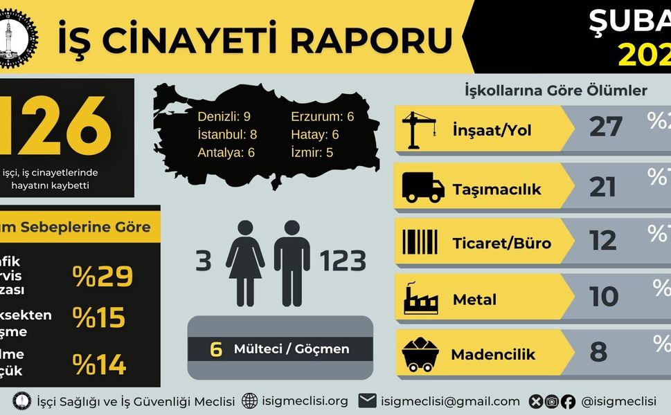 İSİG Meclisi: Şubat ayında en az 126 işçi hayatını kaybetti