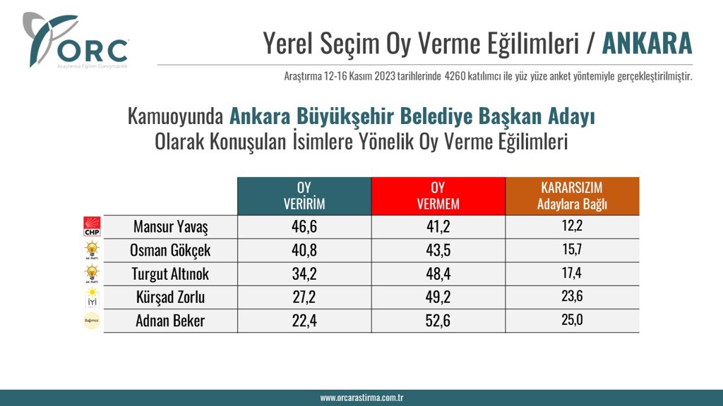 ankara-da-son-anket-mansur-yavasin-en-yakin-rakibi-cok-tanidik