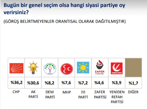Sonar Anketi Chp Ile Akp Arasindaki Fark Yaklasik 6 Puan (1)