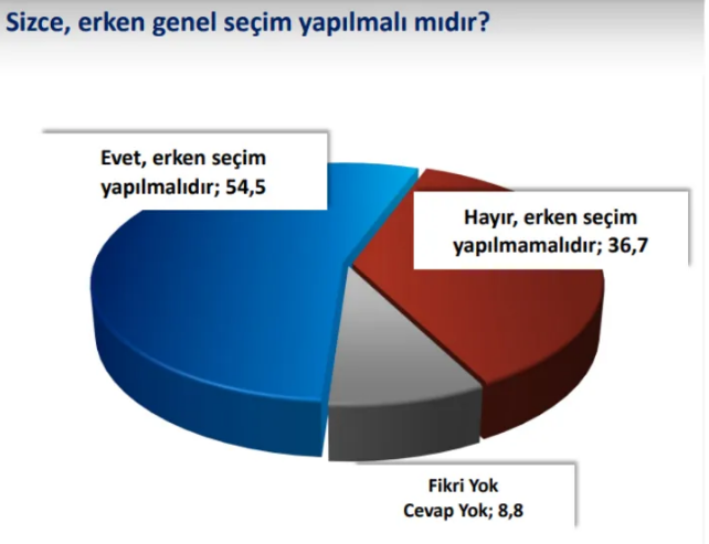 Sonar Anketi Chp Ile Akp Arasindaki Fark Yaklasik 6 Puan 2